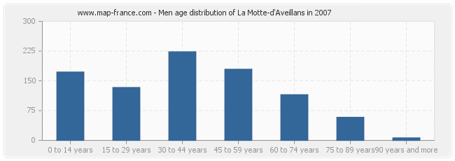 Men age distribution of La Motte-d'Aveillans in 2007